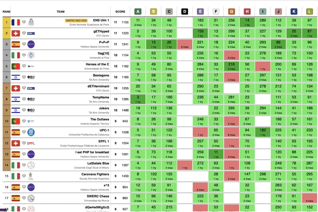2023 SWERC Scoreboard Results