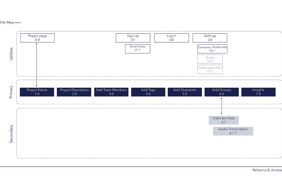 Sketching and organising the sitemap