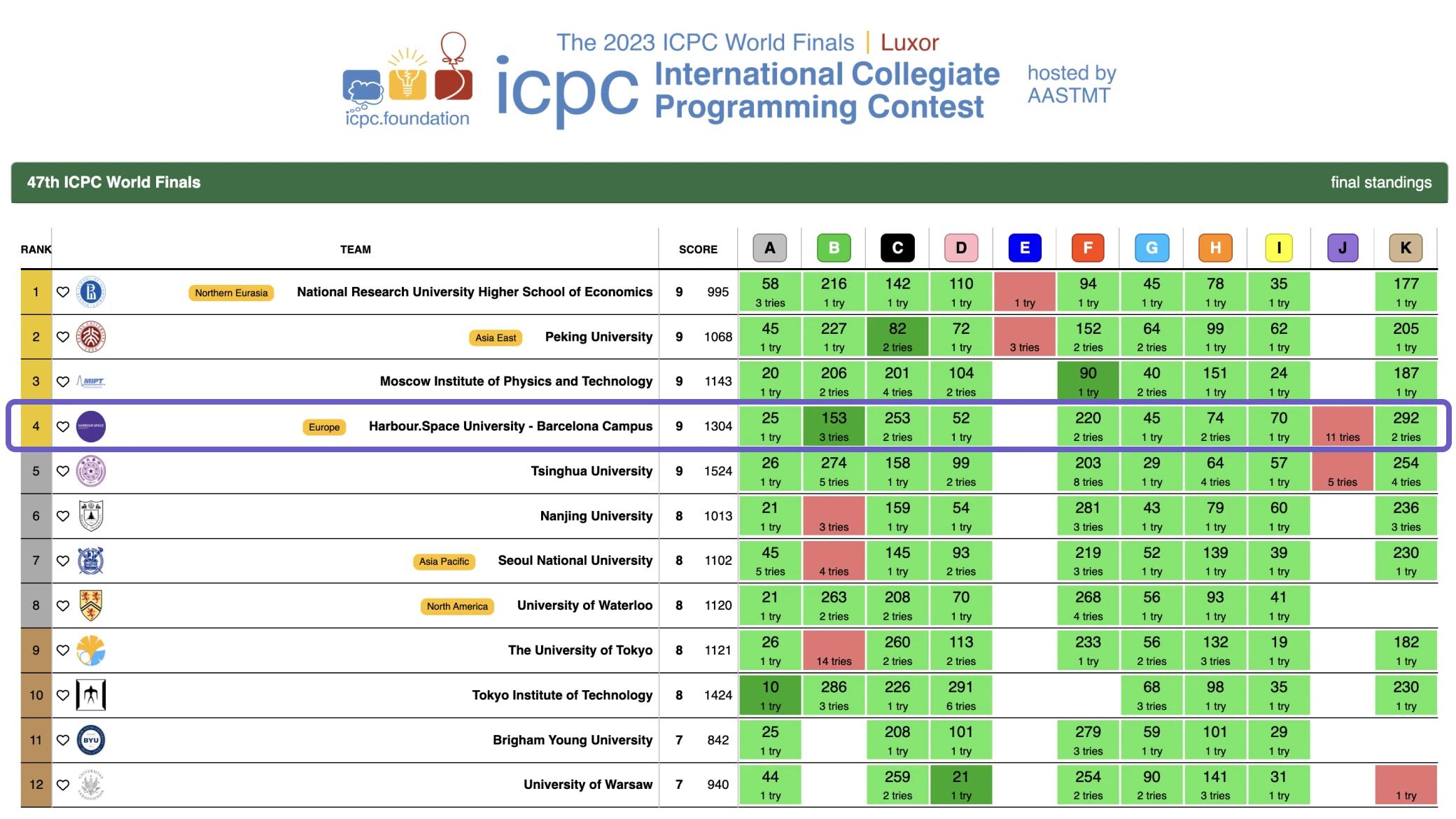 47th ICPC World Finals Scoreboard